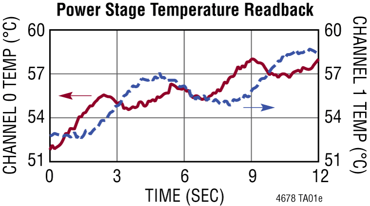 LTM4678 Performance Graph