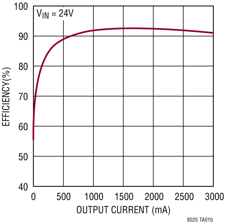 LTM8025 Performance Graph