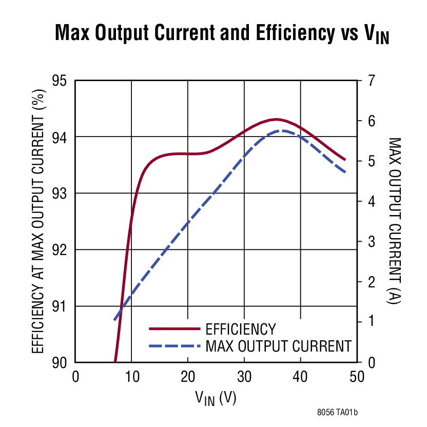 Max Output Current and Efficiency vs VIN