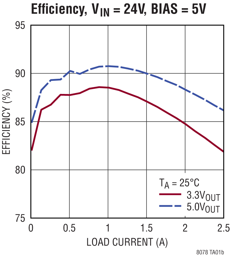 LTM8078 Performance Graph