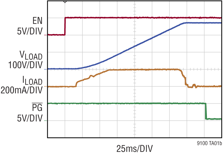 LTM9100 Performance Graph