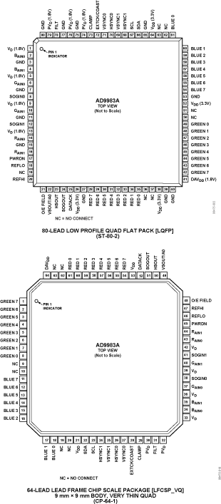 AD9983A Pin Configuration