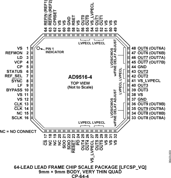AD9516-4 Pin Configuration