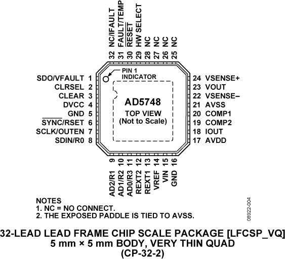 AD5748 Pin Configuration