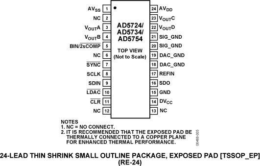 AD5754 Pin Configuration