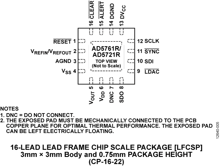 AD5761R/AD5721R Pin Configuration