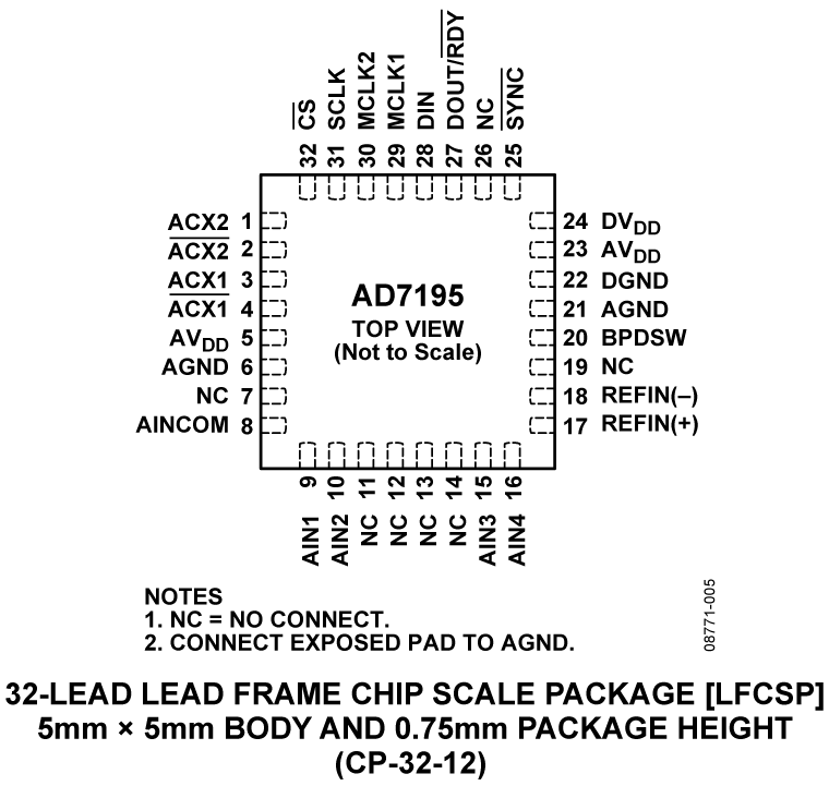 AD7195 Pin Configuration