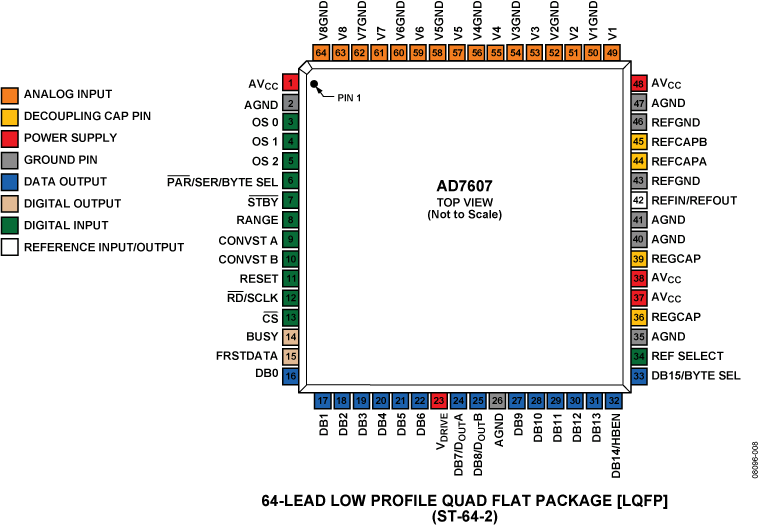 AD7607 Pin Configuration