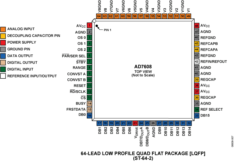 AD7608 Pin Configuration