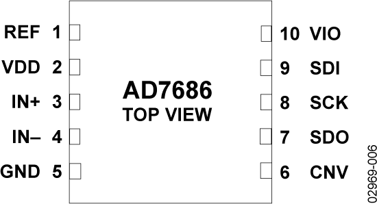 AD7686 Pin Configuration