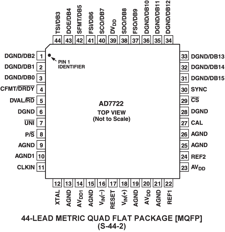 AD7722 Pin Configuration