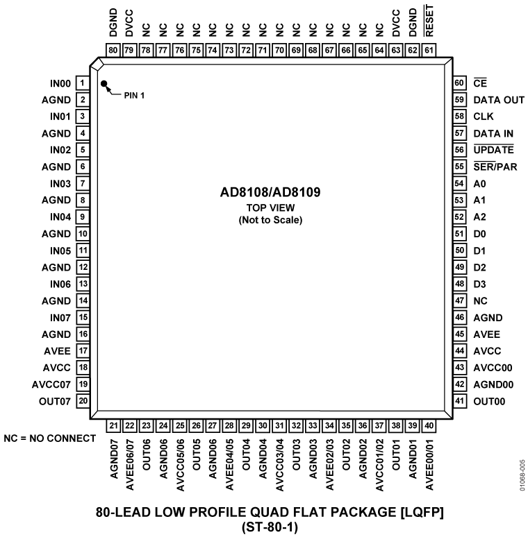 AD8108-8109 Pin Configuration