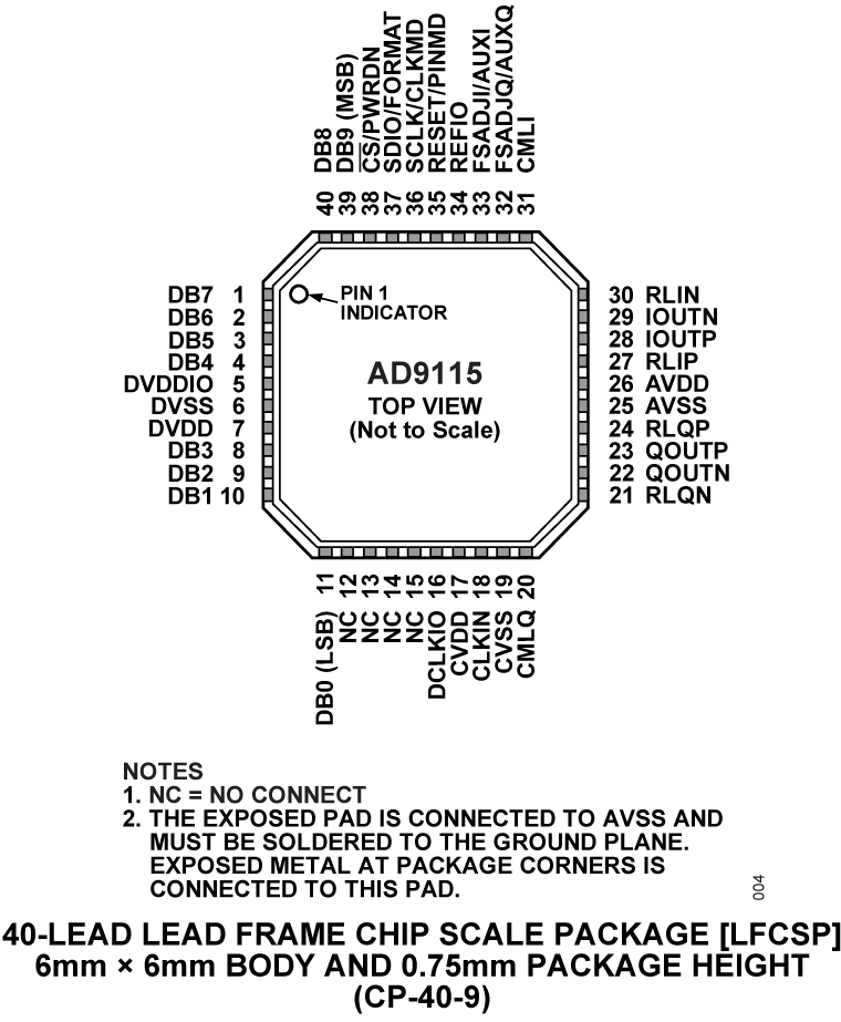 AD9115 Pin Configuration