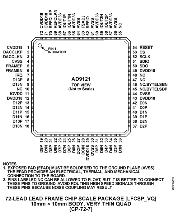 AD9121 Pin Configuration