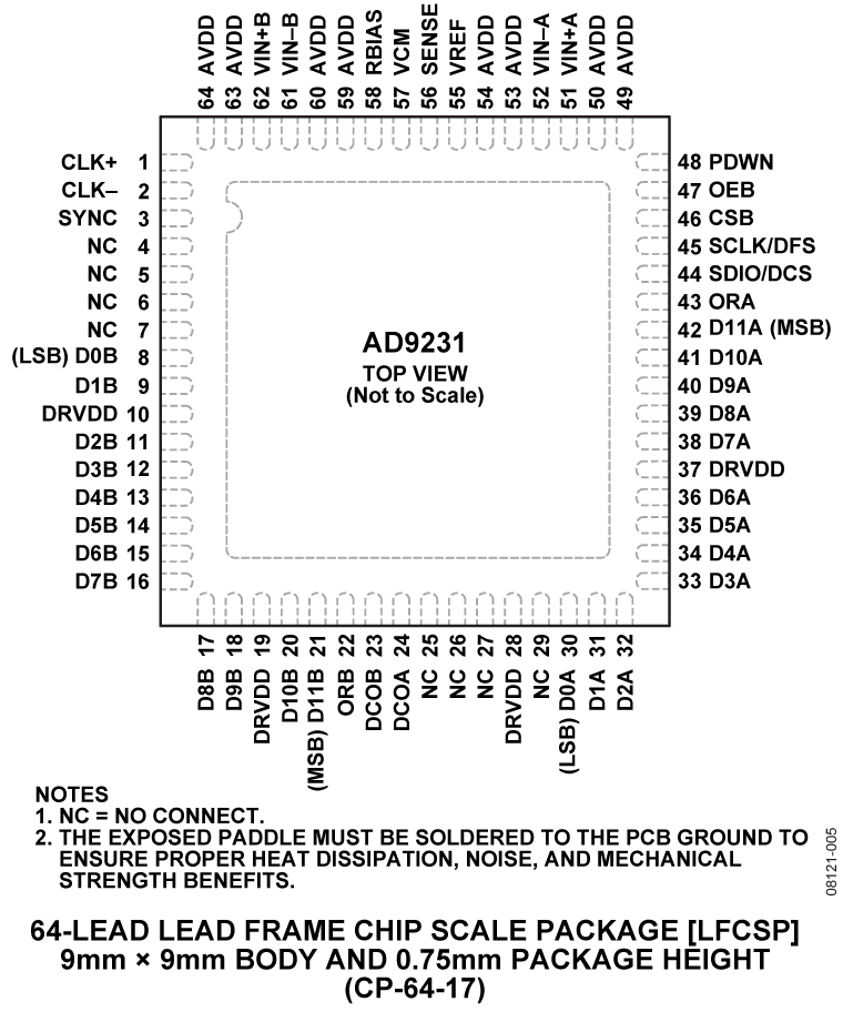 ad9231-pin-configuration