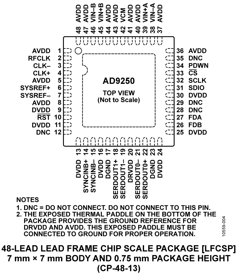 AD9250 Pin Configuration