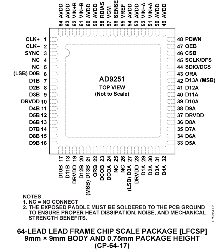 AD9251 Pin Configuration