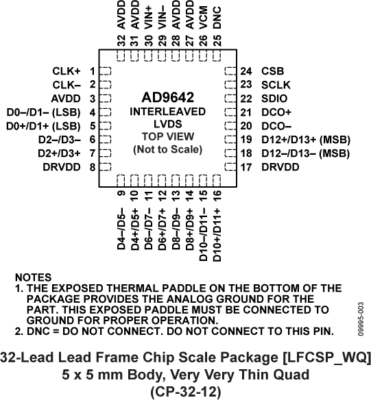 AD9642 Pin Configuration