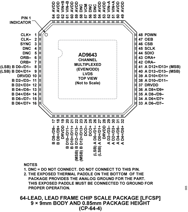 AD9643 Pin Configuration 2