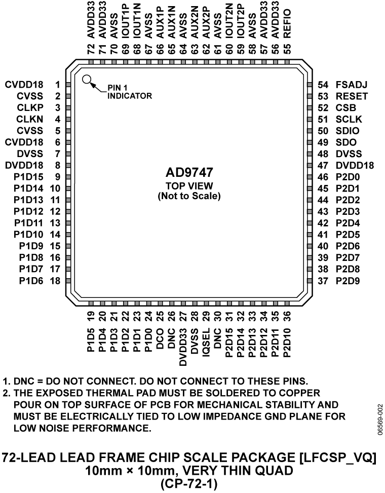 AD9747 Pin Configuration