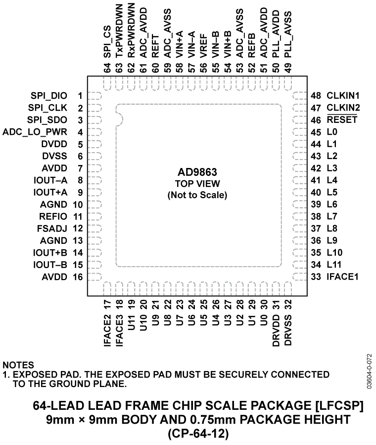 AD9863 Pin Configuration