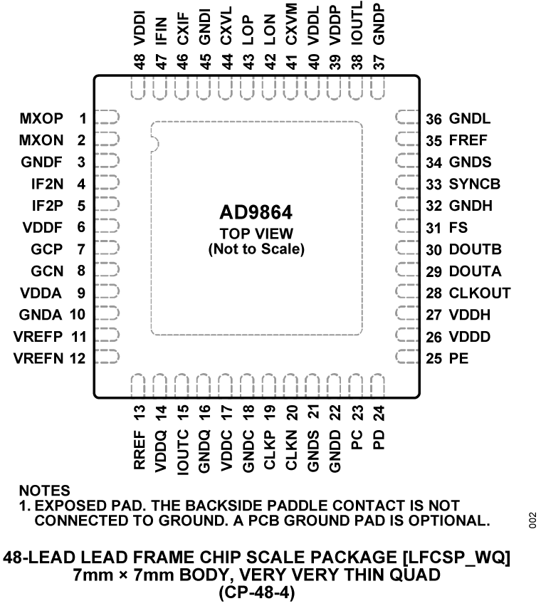 AD9864 Pin Configuration