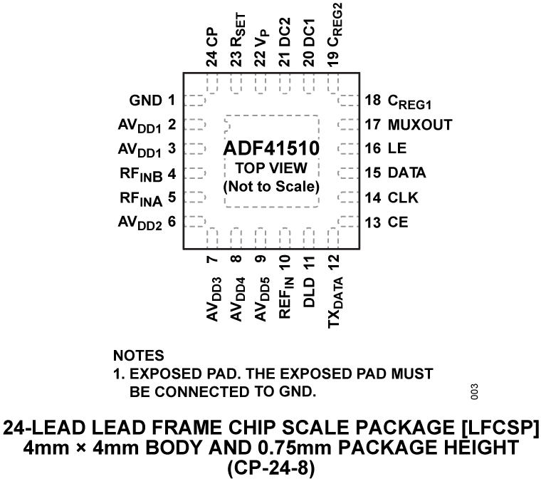 ADF41510  Pin Configuration