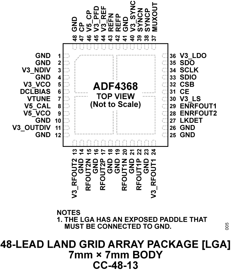 ADF4368 Pin Configuration