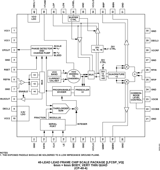 ADRF6806 Pin Configuration
