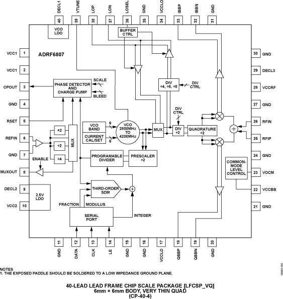 ADRF6807 Pin Configuration
