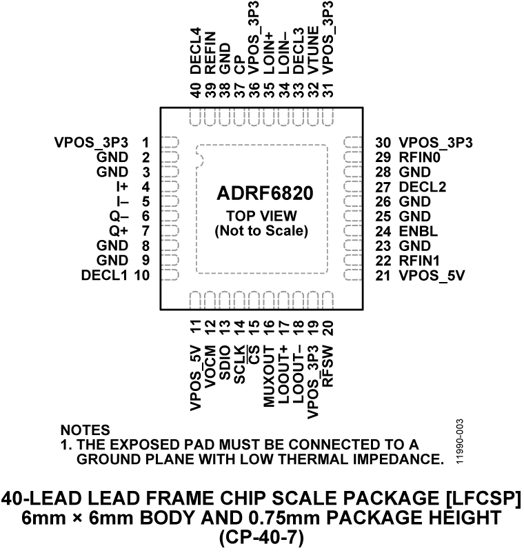 ADRF6820 Pin Configuration