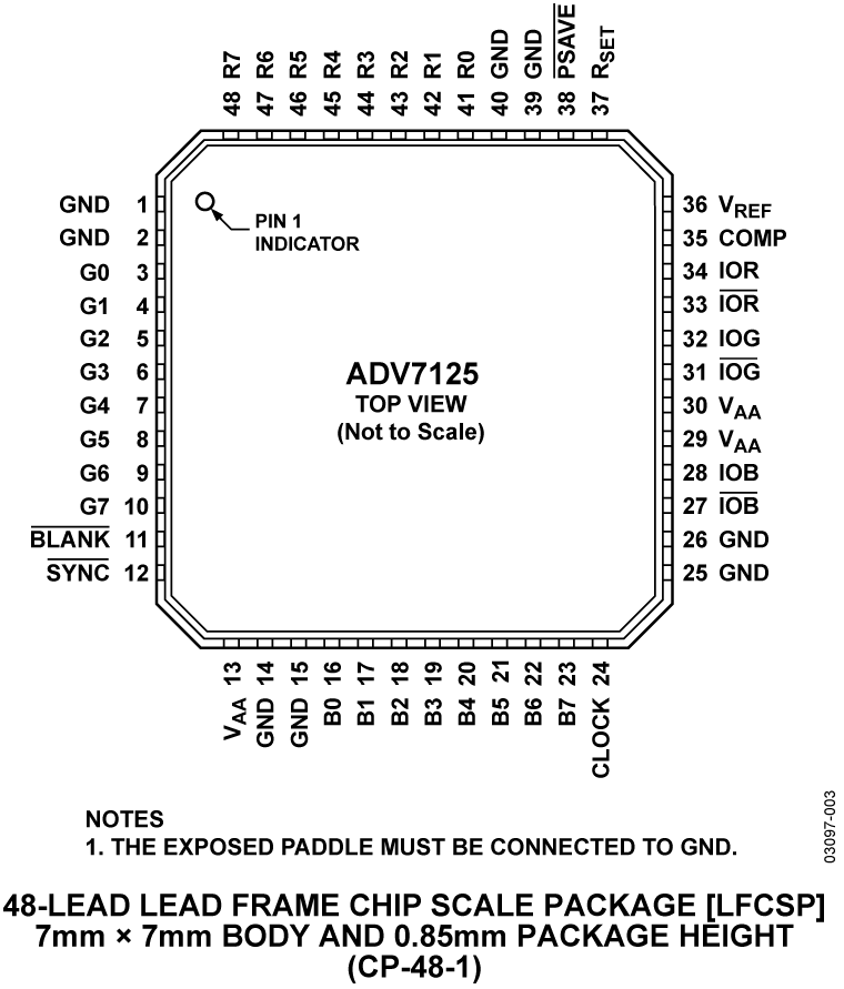 ADV7125 Pin Configuration