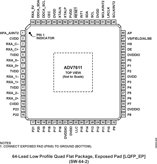 ADV7611 Pin Configuration