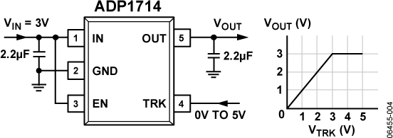 ADP1714 Typical Application Diagrams