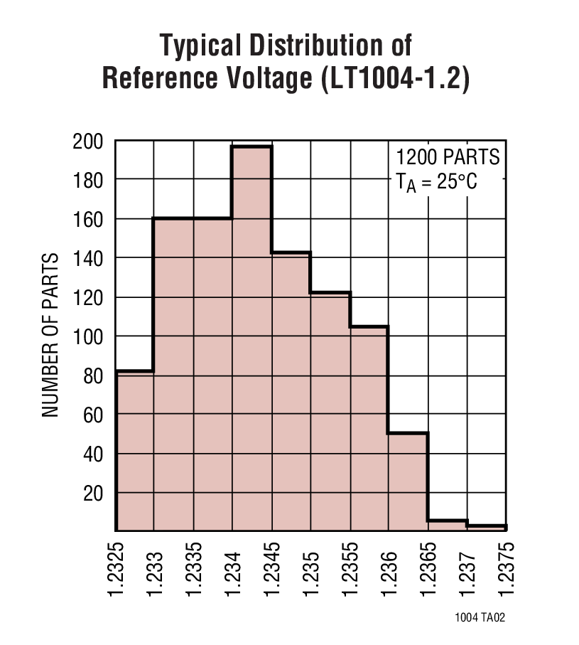 Typical Distribution of Reference Voltage (LT1004-1.2)