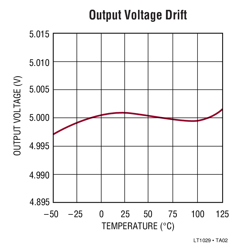 Output Voltage Drift