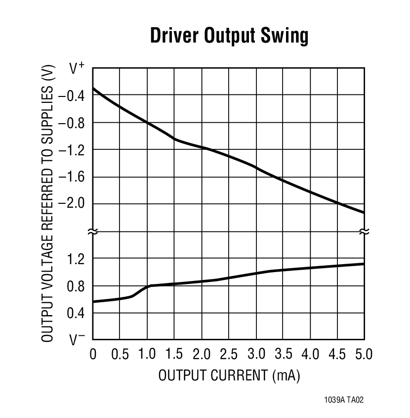 Driver Output Swing