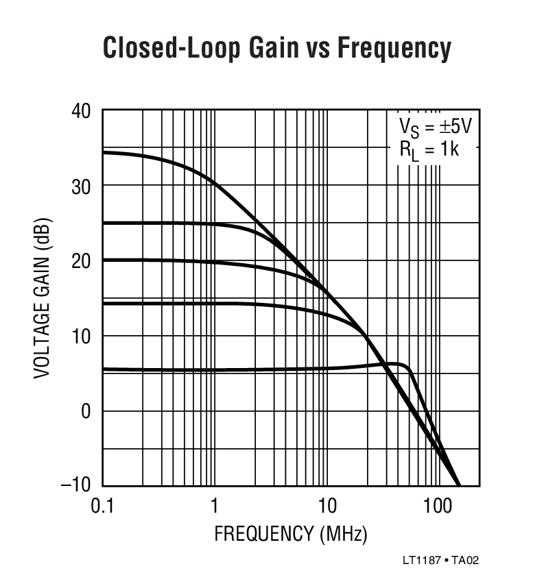 Closed-Loop Gain vs Frequency