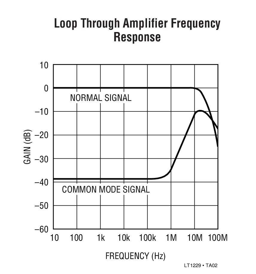 Loop Through Amplifier Frequency Response