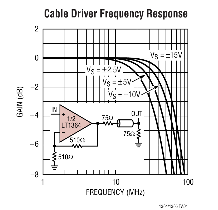 Cable Driver Frequency Response