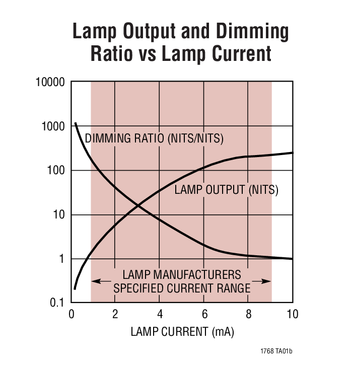 Lamp Output and Dimming Ratio vs Lamp Current