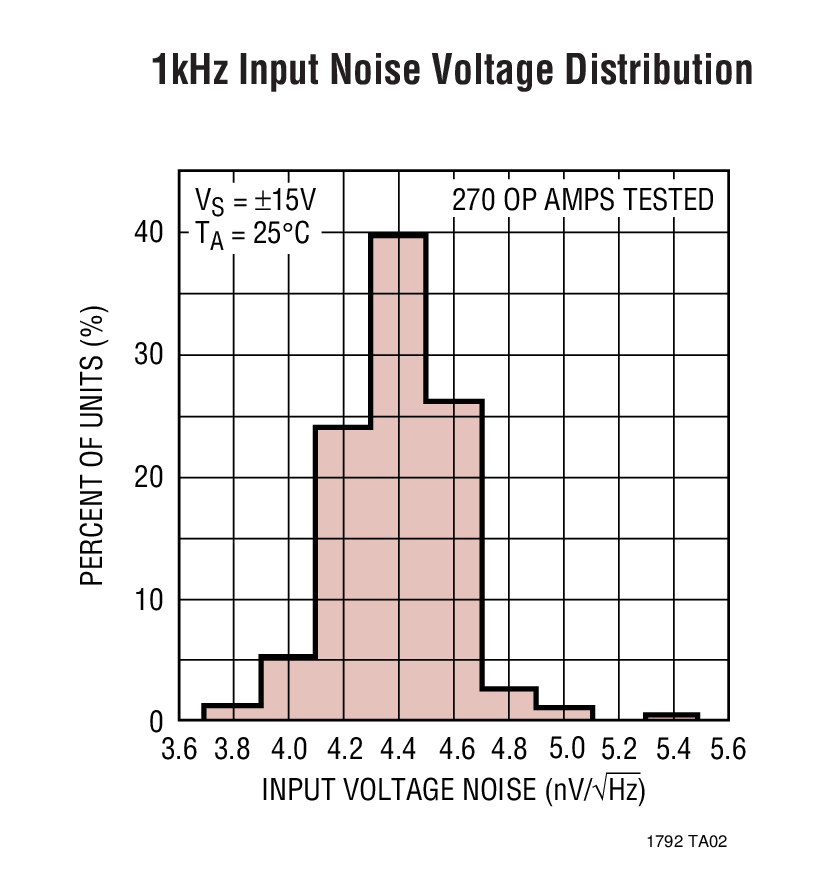 1kHz Input Noise Voltage Distribution
