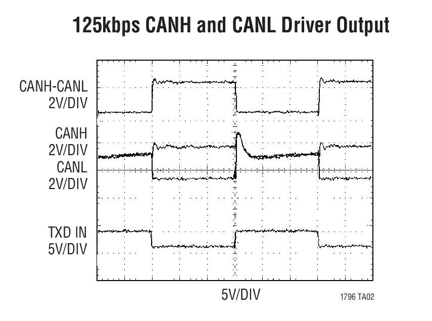 125kbps CANH and CANL Driver Output