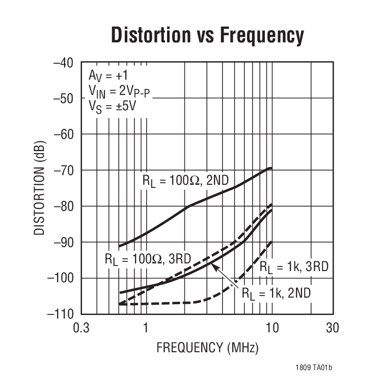 Distortion vs Frequency