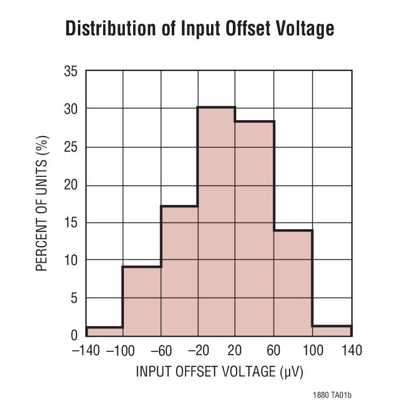 Distribution of Input Offset Voltage