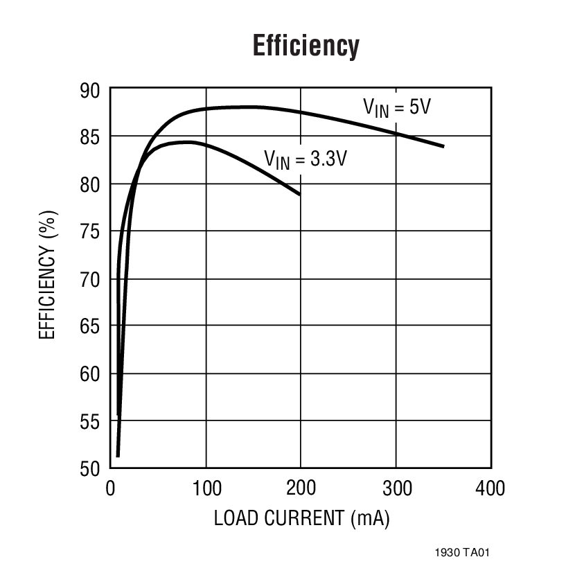 Efficiency