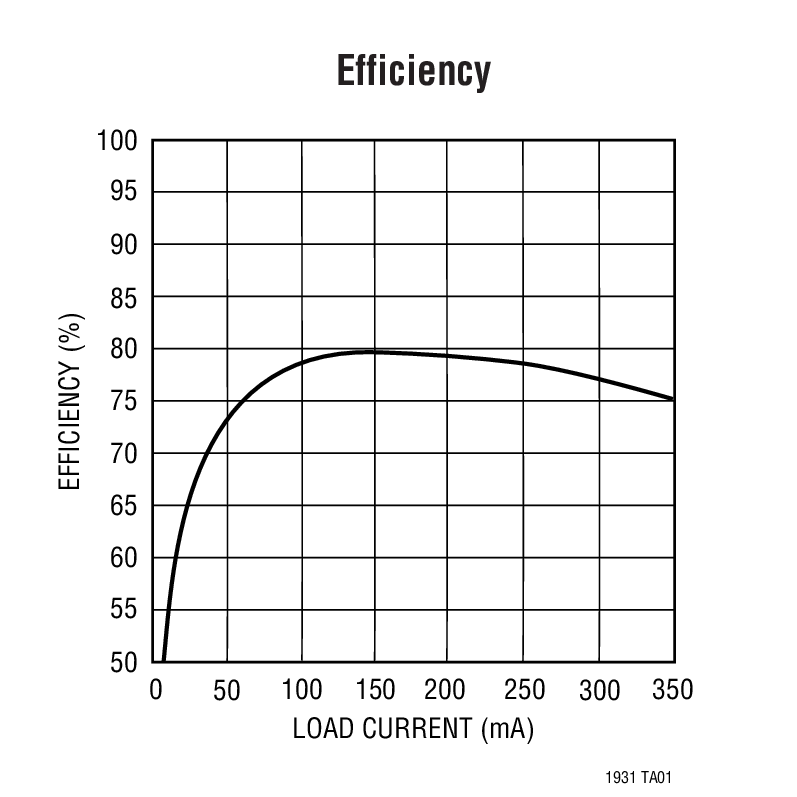 Efficiency