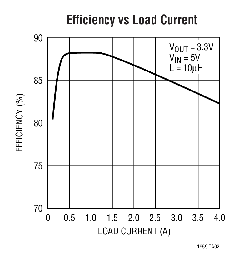 Efficiency vs Load Current
