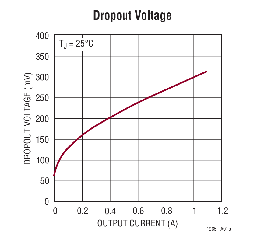 Dropout Voltage