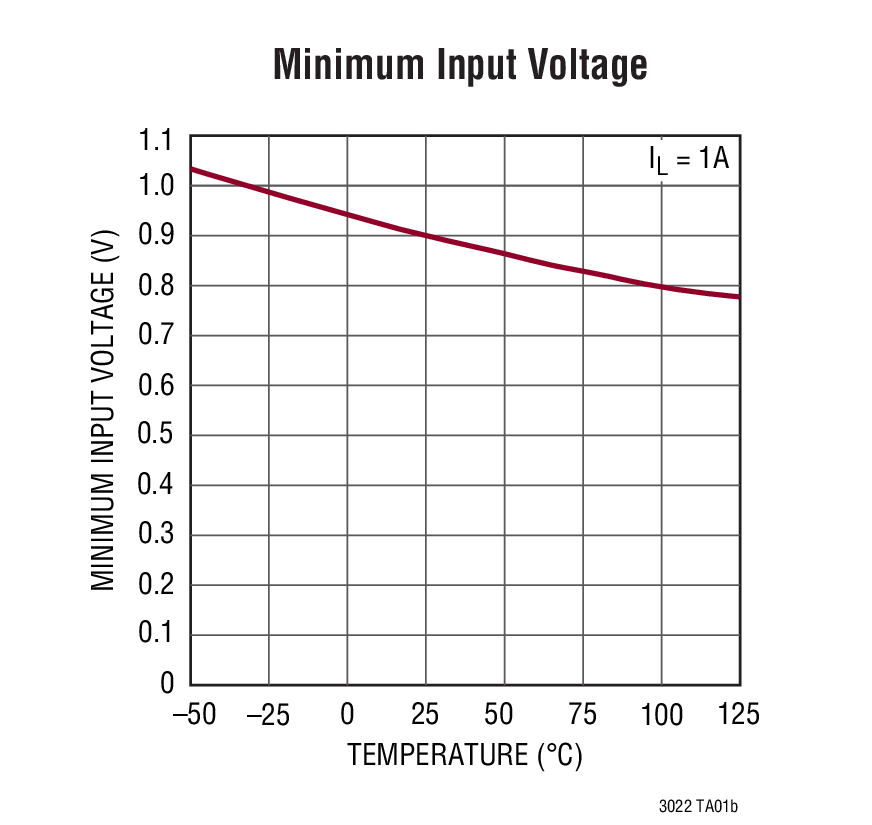 Minimum Input Voltage